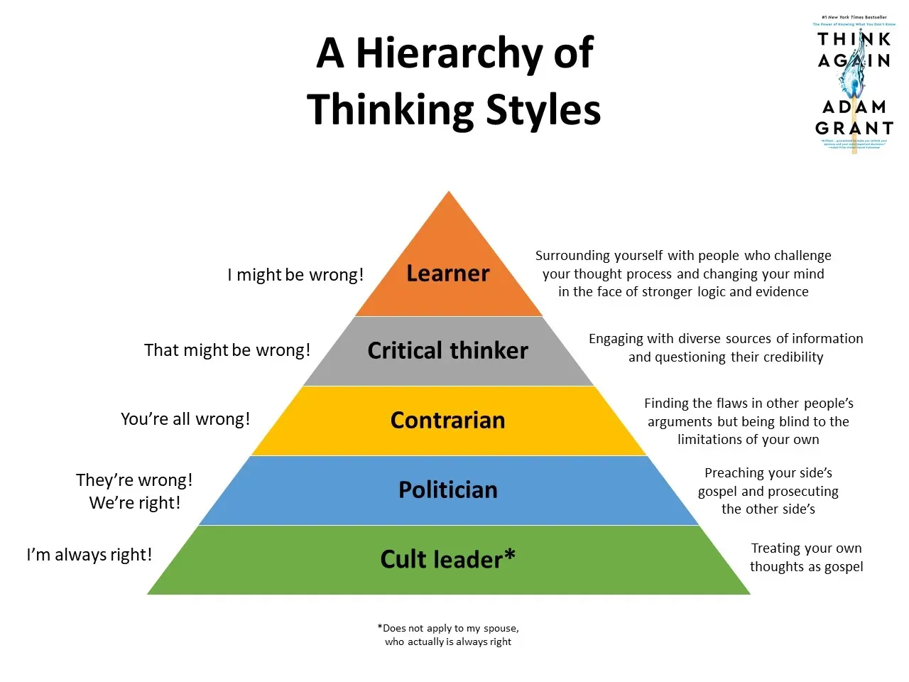 A Hierarchy of Thinking Styles