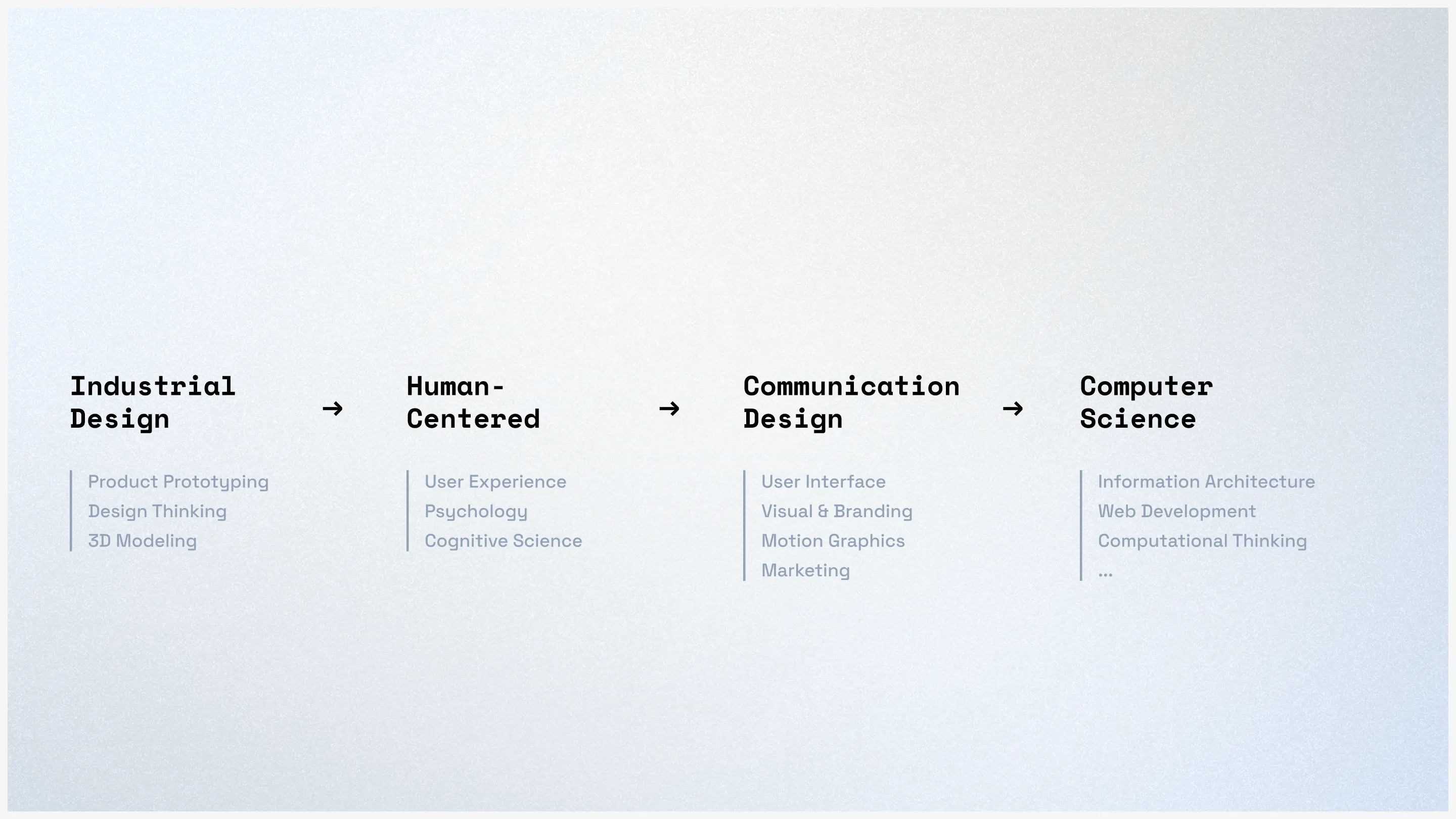 Four disciplines I was exploring